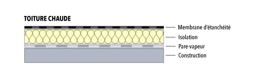comment fonctionne une toiture chaude
